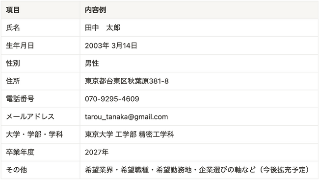 【先着5社限定】ユーザー数4７万人超！27卒学生リストを成果報酬なしで提供。就職エージェントの採用コストを劇的に削減する新連携サービスが本格始動。