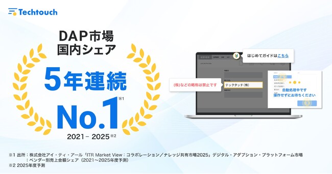 テックタッチ、DAP市場で売上高5年連続No.1を獲得 市場シェア52.4%、あらゆる企業規模で導入が拡大