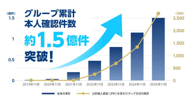累計本人確認件数が1.5億件を突破、ICチップ方式の採用が拡大