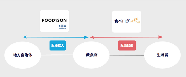 「生鮮流通プラットフォーム」 ×「最大級グルメメディア」の強力タッグで地方創生を加速。フーディソンと食べログが連携し、地域食材の新たな価値を創造