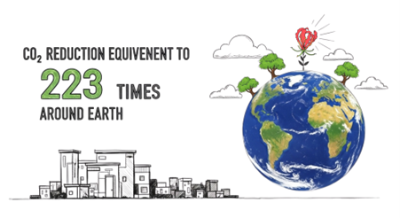 【CO2削減、地球223周分】
