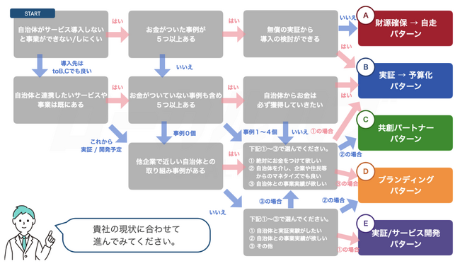 「ローカルハブモデル」実証フェーズを経て全国展開へ