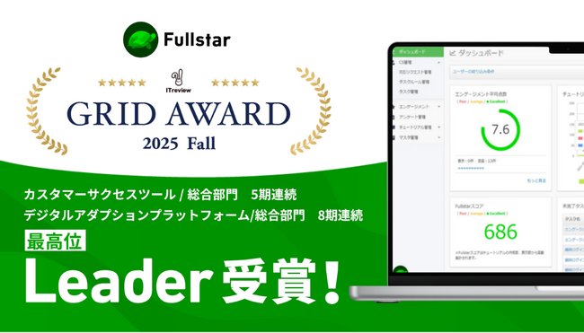 クラウドサーカスのCSMツール『Fullstar』が、「ITreview Grid Award 2025 Fall」の「カスタマーサクセスツール部門（総合部門）」等2部門で最高位『Leader』受賞！