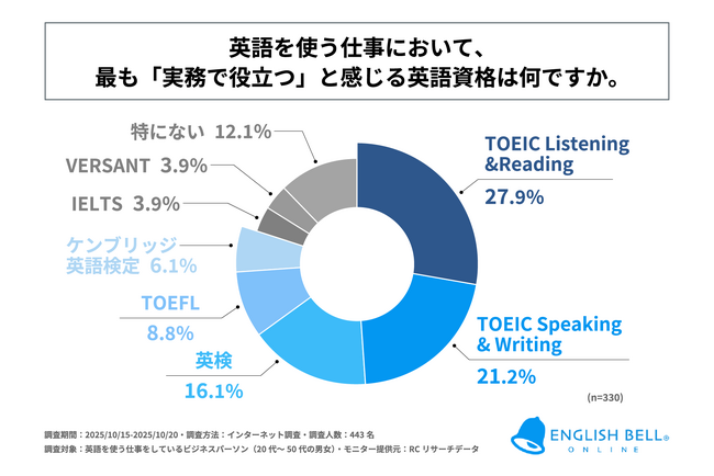 英語資格を持ち英語を使う仕事をするビジネスパーソンが、実務で最も役立つと感じる英語資格は「TOEIC L&R」！アイキューブが英語を使う仕事をしているビジネスパーソンの英語資格に関する意識調査を実施！