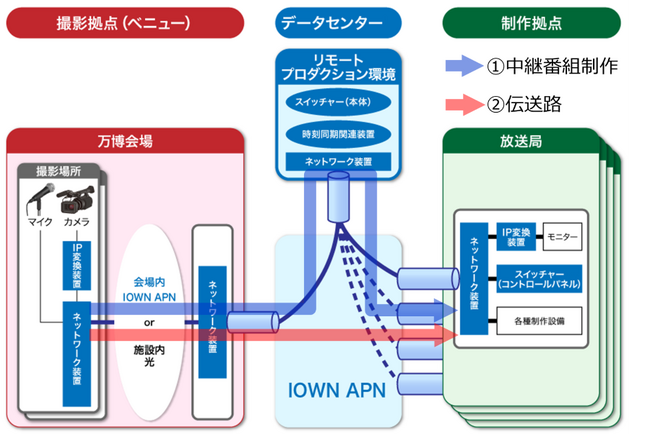 IOWN APNで実現する共同利用型リモートプロダクションを大阪・関西万博で実施