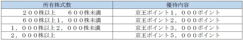 ２０２６年３月３１日から「株主優待制度」を拡充します！