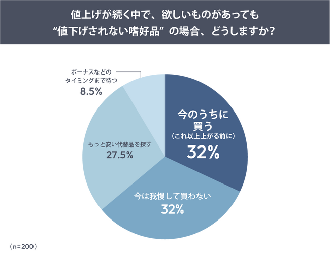 ボーナスを待たずに買う人が約3割、値上げ時代の消費者は“値下げ待ちより今買う”が主流に――あるるモールが“買い時”意識調査を実施