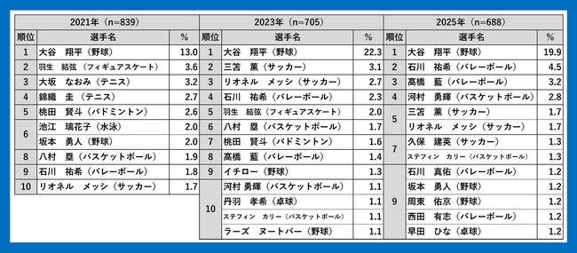 【青少年の好きなスポーツ選手2025】大谷翔平が4回連続の1位！