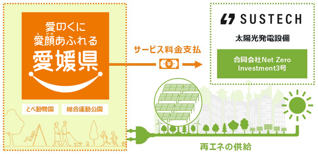 Sustech、愛媛県として初となるPPA方式による太陽光発電設備の設置工事を開始
