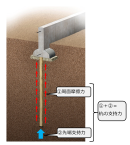 周面摩擦力と先端支持力と杭の支持力 周面摩擦力と先端支持力と杭の支持力