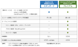 「WordPressプラス」サービス概要 「WordPressプラス」サービス概要