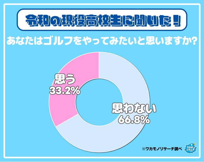 現役高校生の約7割「ゴルフはやりたくない」と考えていることが判明 その理由とは?
