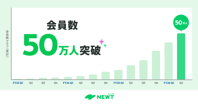 旅行アプリ『NEWT(ニュート)』、サービス開始から3年半で会員登録者数50万人突破