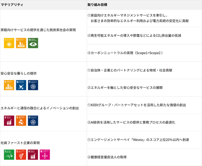 サステナビリティ経営におけるマテリアリティの取り組み目標を設定
