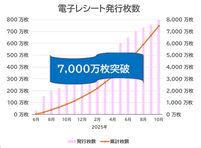 「電子レシート」累計７,０００万枚突破、利用者１４０万人