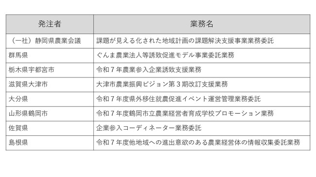 株式会社アグリメディア、「公共連携事業部」発足から半年で全国８自治体と協働