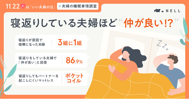 3組に1組が「相手の寝返りで喧嘩した経験あり」　それでも“寝返りを打つ夫婦ほど仲が良い”という結果に