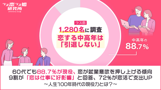 【恋する中高年は引退しない】60代でも88.7%が現役、恋が就業意欲を押し上げる傾向！9割が「恋は仕事に好影響」と回答、72%が恋活で支出UP