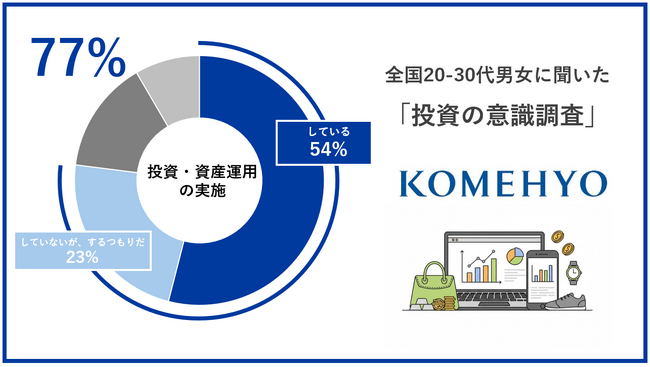 KOMEHYO 全国20～30代男女を対象に「投資の意識調査」を実施。20～30代の7割以上が投資・資産運用を実施もしくは実施予定、金融資産に限らず生活全般にわたる幅広い投資＆リターン意識をもっていた