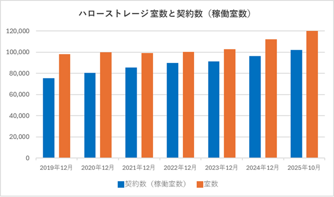 エリアリンク、「ハローストレージ」契約件数10万件を突破!