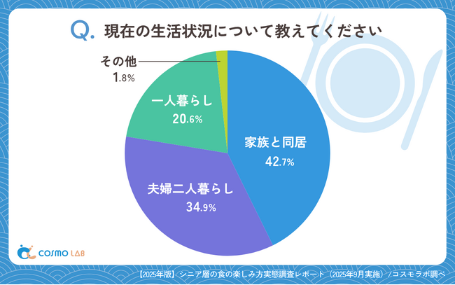 【シニアの意識調査】74%が栄養バランスを最優先――食の価値観に見る“新しいシニア像”