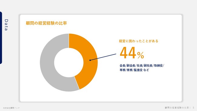企業と顧問のマッチングサービス「顧問バンク」が登録顧問数10,000名を突破。～営業・販路拡大からDX、提携、新規事業支援など多様化する企業の経営課題を顧問が解決～