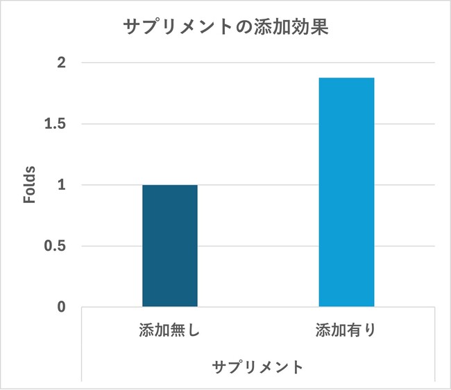 味の素(株)、Forge Biologics社との協働により遺伝子治療薬の生産性を向上させる培地用サプリメント開発