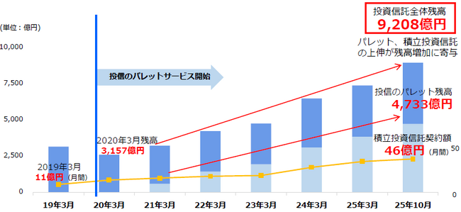 福岡銀行での投資信託残高が9,000億円突破のお知らせ～おかげさまで地銀NO.1の投資信託残高(2025年9月時点)～