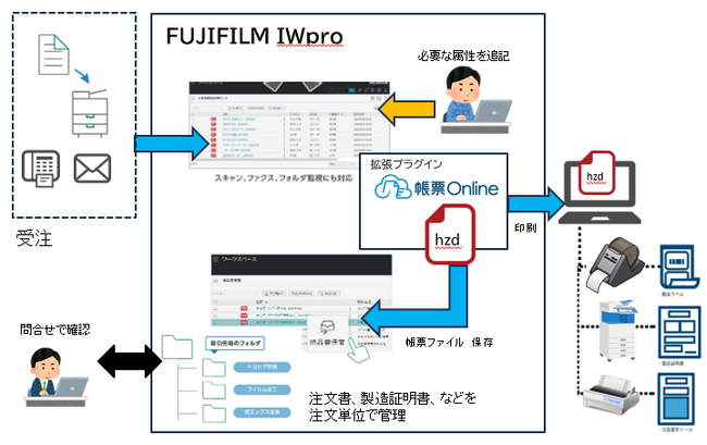 オーダーメイド製造業の「納品ミス」と「出荷後対応」をゼロへ！FUJIFILM IWproと連携した拡張プラグイン「帳票Online for FUJIFILM IWpro」をリリース