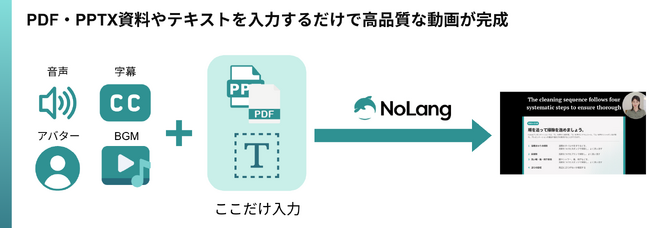 株式会社Mavericksは動画生成AI「NoLang」のテンプレート機能を大幅に拡充。企業における動画活用を強力に推進