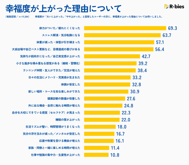ランナーの 94.6%が「幸福度アップ」＜アールビーズ50周年・1.2万人調査結果＞