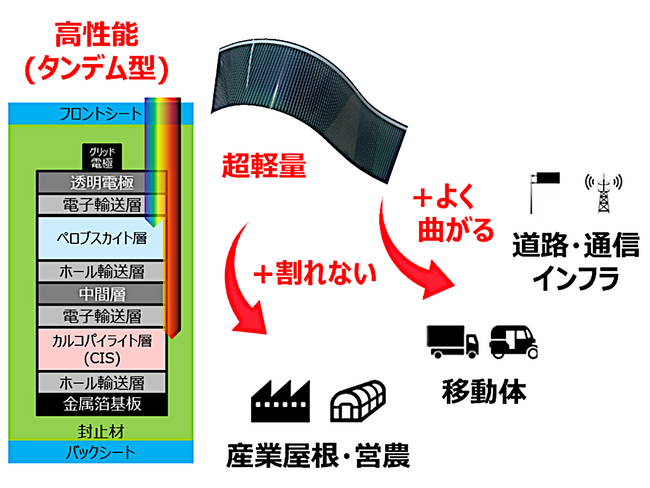 タンデム型「曲がる太陽電池」NEDO事業にPXP採択