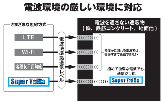 K-Best Technology 株式会社は、「EdgeTech+ 2025」に出展し、920MHz 帯Super TaiRa IoT モジュール ST920P250-V01を出品します。