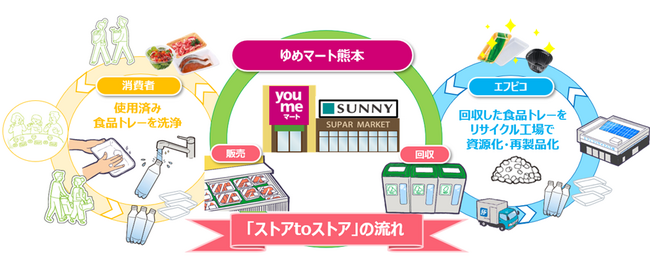 エフピコとゆめマート熊本が協働で「ストアtoストア」の水平リサイクルを強化!