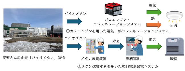北見工業大学 地域循環共生研究推進センターとエア・ウォーター美幌町実証実験住宅におけるバイオメタンエネルギーシステムの実証開始