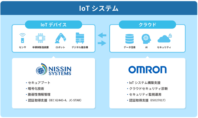 オムロン デジタルと日新システムズ、IoTデバイス・クラウドにおけるセキュリティソリューションの協業を加速