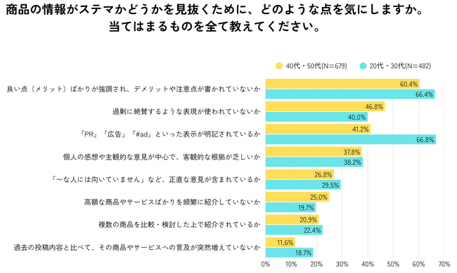 ステマチェックで「PR表記」を確認する割合、世代間で25.6ポイントの差