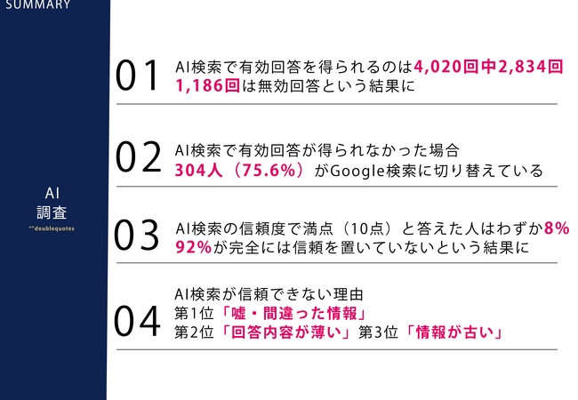 11月21日はインターネット記念日！Z世代に聞いた「AI検索が満足できない理由は？」【AI検索に関する調査】