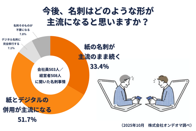 【名刺の使い分け最前線】紙は信頼の証、デジタルはカジュアルに！ハイブリッド派が今後の主流に