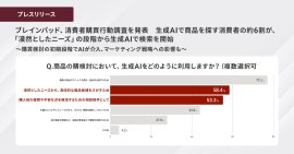 ブレインパッド、消費者購買行動調査を発表、 生成AIで商品を探す消費者の約6割が、「漠然としたニーズ」の段階から 生成AIで検索を開始 ブレインパッド、消費者購買行動調査を発表、 生成AIで商品を探す消費者の約6割が、「漠然としたニーズ」の段階から 生成AIで検索を開始