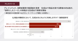 ブレインパッド、消費者購買行動調査を発表、生成AIで商品を探す消費者の約6割が、「漠然としたニーズ」の段階から生成AIで検索を開始