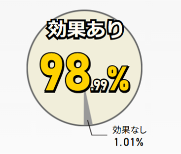 「AGA相談の銀クリ」こと薄毛治療専門の銀座総合美容クリニック　患者様の治療改善度と発毛実感率に関する調査結果を発表