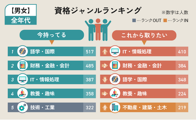 【調査結果】みんなが次に狙う資格は?1,911名へのアンケートで見えた資格ニーズの現在地