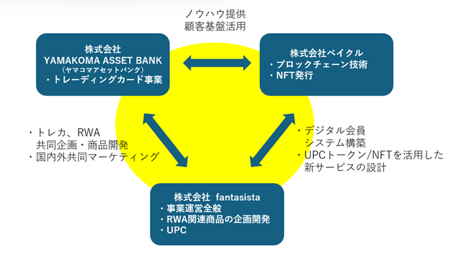 当社と株式会社ペイクルと株式会社YAMAKOMA ASSET BANKとの資本業務提携に係る基本合意書締結のお知らせ
