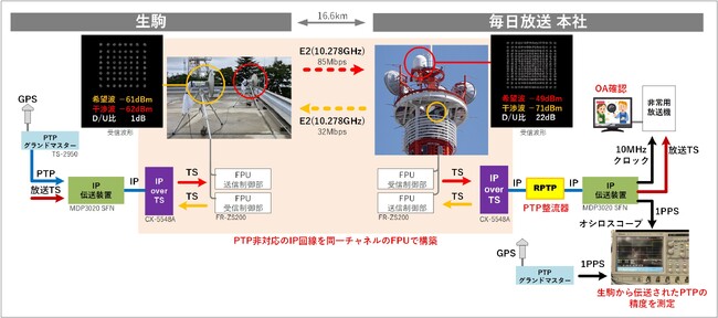 【国内初＊１】　デジタルキャンセル処理による同一チャネルFPU(＊2)2対向でPTP(＊3)を利用した放送TS信号＊4伝送実験に成功