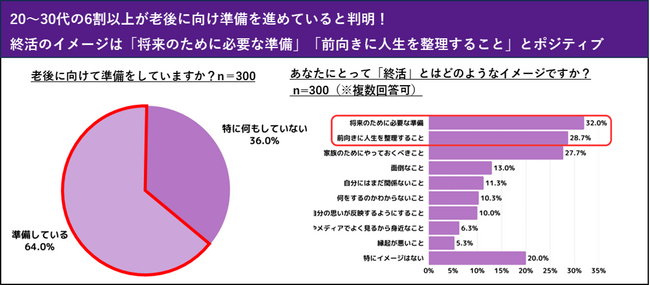 なぜ、終活ドラマが人気？　若者の結婚観と終活事情　20～30代の6割以上が老後に向けて準備をしていると判明！終活のイメージ上位は「将来のために必要な準備」「前向きに人生を整理すること」とポジティブ