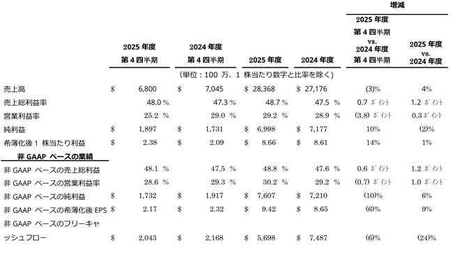 アプライド マテリアルズ 2025年度第4四半期および通年の決算を発表