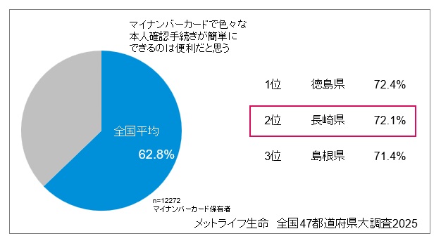 長崎県民は、マイナンバーカードの「便利さ」に大きな期待感