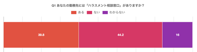 ハラスメント相談窓口があるのは4割。さらに「相談しづらい」が56％──500名調査が示す制度は整ったのに、文化が育たない日本の職場の現実。