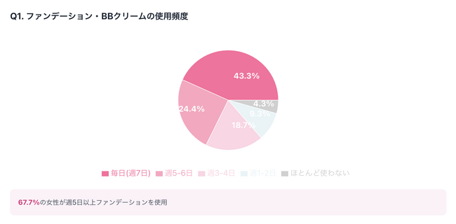 メイクで補正しても肌に満足できない女性73%！秋冬の
